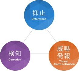 抑止、検知、威嚇発報